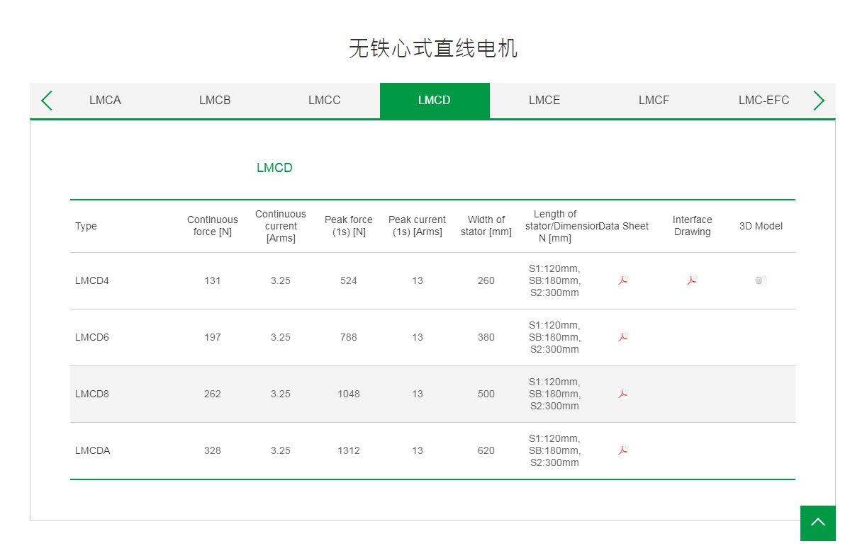 上銀無鐵心式直線電機:LMCD8