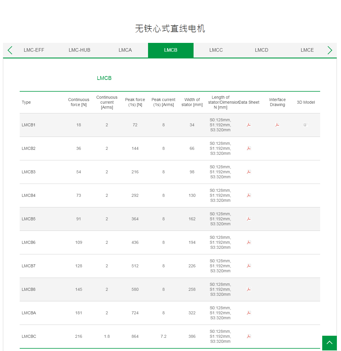 上銀無鐵心式直線電機:LMCBA