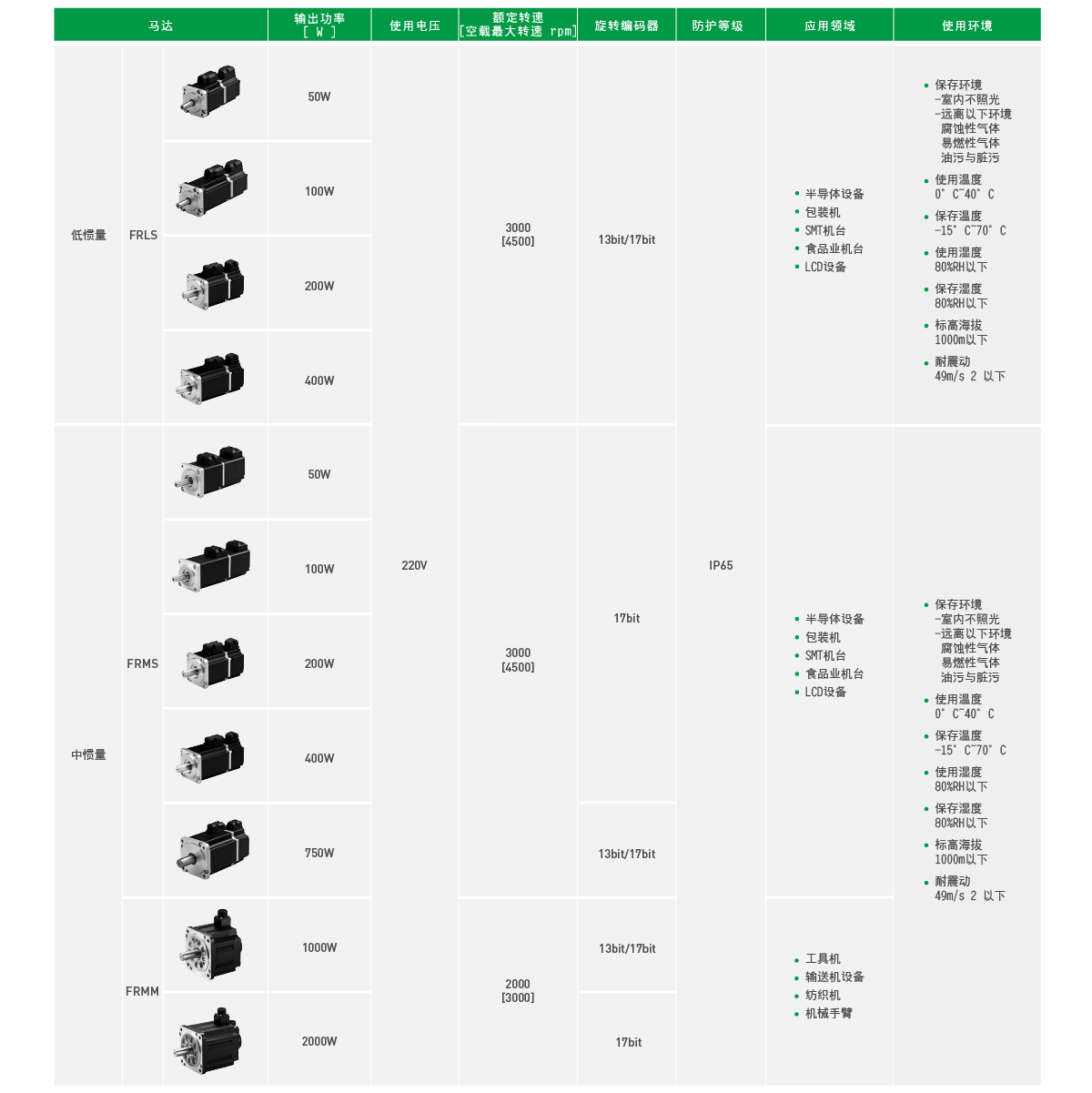 上銀伺服電機，HIWIN伺服電機,上銀FR系列FRMS10