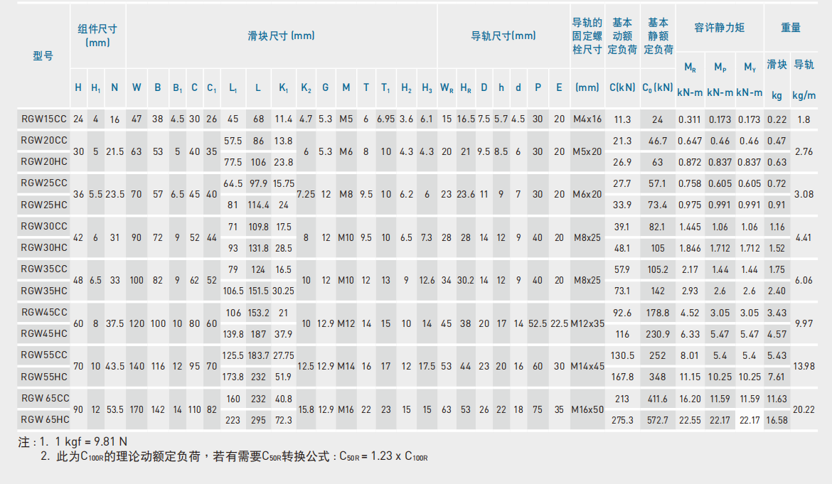 上銀導軌RGW25HC