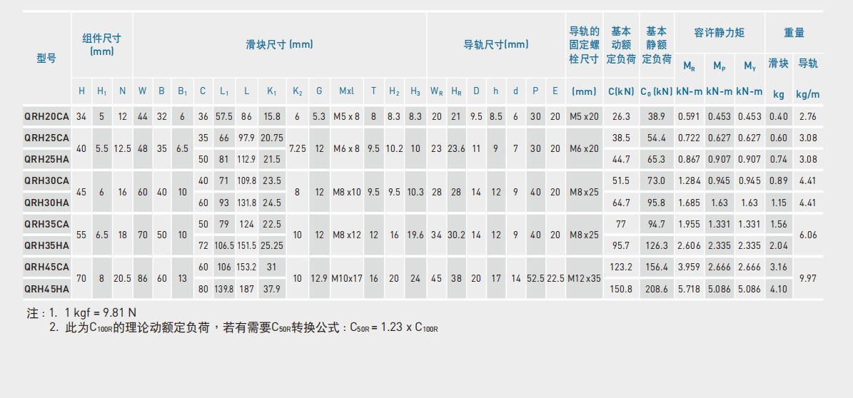 上銀導軌QHH15CA