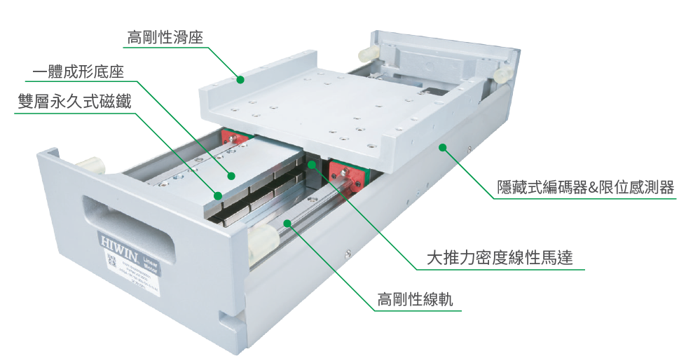 上銀直線電機模組