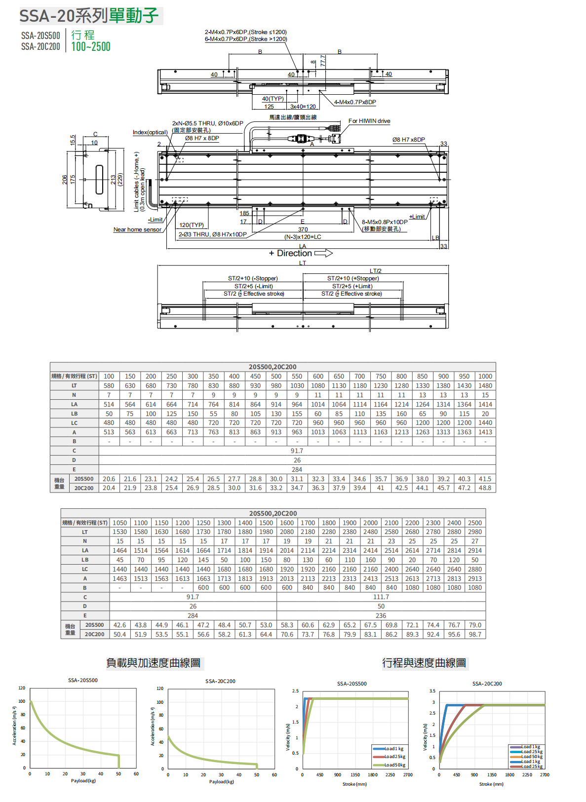 上銀直線電機LMSSA-20S500-1-750