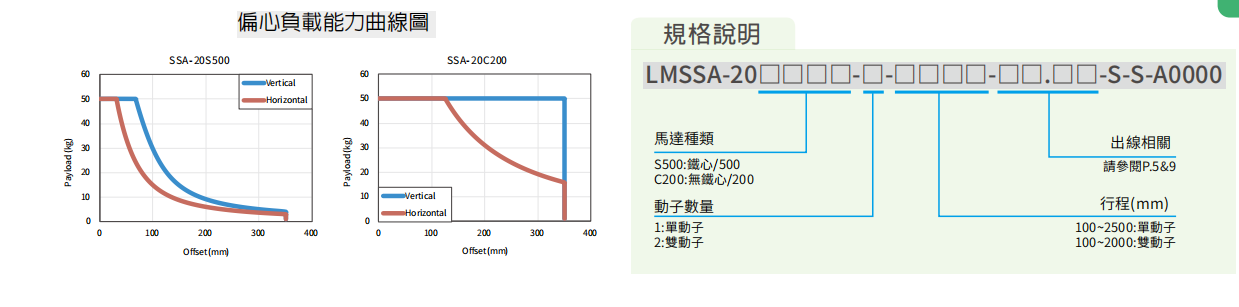 上銀直線電機LMSSA-20C200-2-450