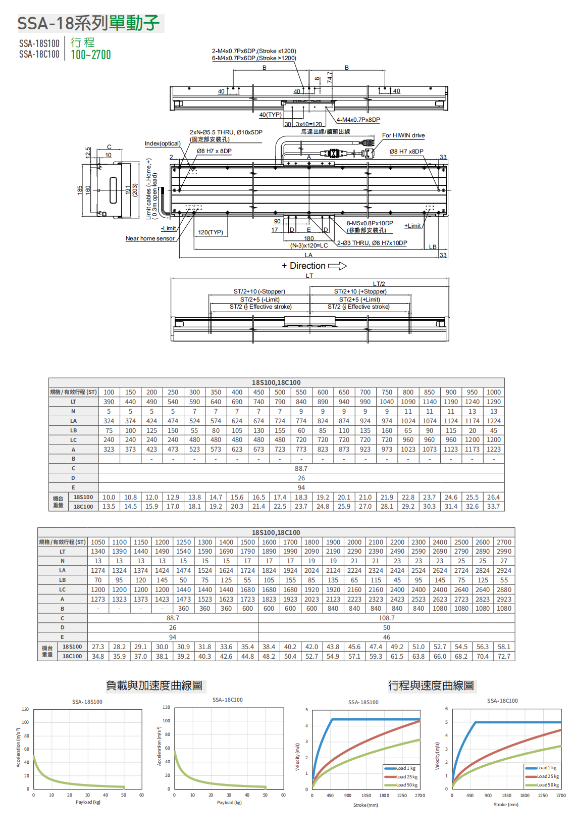 上銀直線電機LMSSA-18C100-1-1900