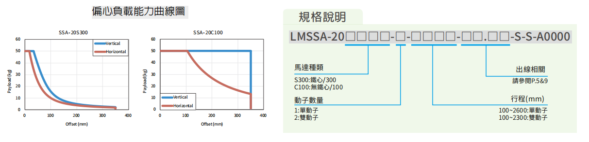 上銀直線電機LMSSA-18S300-2-1100